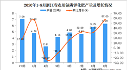 2020年9月浙江省农用氮磷钾化肥产量数据统计分析