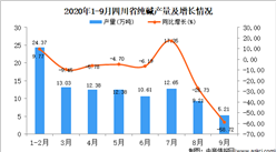 2020年9月四川省纯碱产量数据统计分析