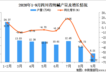2020年9月四川省纯碱产量数据统计分析