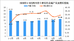 2020年9月四川省十種有色金屬產量數據統計分析