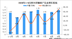 2020年9月四川省铜材产量数据统计分析