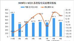 2020年9月江蘇省發電量數據統計分析