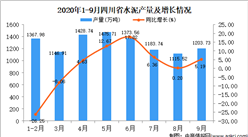 2020年9月四川省水泥产量数据统计分析
