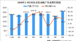 2020年9月重庆市发动机产量数据统计分析