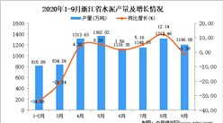 2020年9月浙江省水泥产量数据统计分析