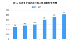 2020年中国运动鞋服市场规模及发展趋势预测分析
