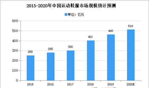 2020年中国运动鞋服市场规模及发展趋势预测分析
