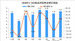 2020年9月海南省飲料產量數據統計分析