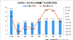2020年9月重庆市烧碱产量数据统计分析
