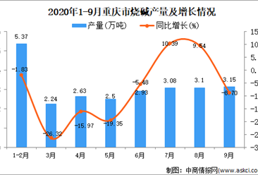2020年9月重庆市烧碱产量数据统计分析