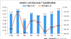 2020年9月重庆市布产量数据统计分析
