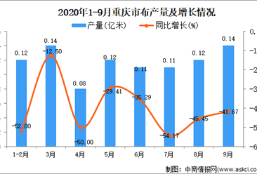 2020年9月重庆市布产量数据统计分析