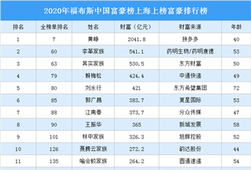 2020年福布斯中国富豪榜上海上榜富豪排行榜