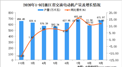 2020年9月浙江省交流电动机产量数据统计分析