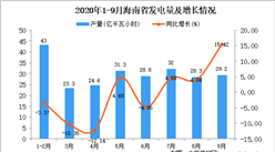 2020年9月海南省发电量产量数据统计分析