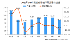 2020年9月重庆市粗钢产量数据统计分析
