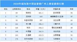2020年福布斯中国富豪榜广州上榜富豪排行榜