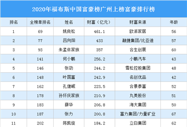 2020年福布斯中國富豪榜廣州上榜富豪排行榜