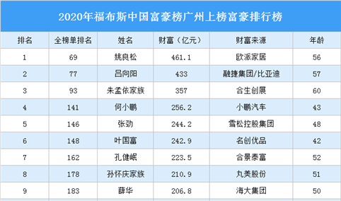 2020年福布斯中国富豪榜广州上榜富豪排行榜