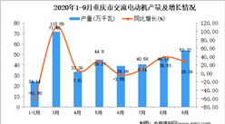 2020年9月重庆市交流电动机产量数据统计分析