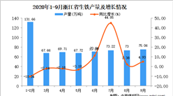 2020年9月浙江省生铁产量数据统计分析