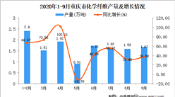 2020年9月重庆市化学纤维产量数据统计分析