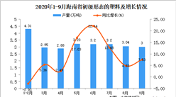 2020年9月海南省初级形态的塑料产量数据统计分析