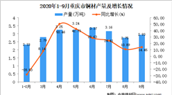 2020年9月重庆市铜材产量数据统计分析