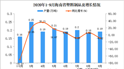 2020年9月海南省塑料制品产量数据统计分析