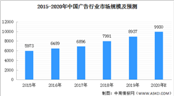 2020年中國廣告行業市場規模預測及發展趨勢分析（附圖表）