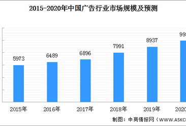 2020年中国广告行业市场规模预测及发展趋势分析（附图表）