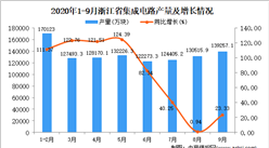 2020年9月浙江省集成电路产量数据统计分析