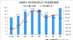 2020年9月重慶市汽車產量數據統計分析