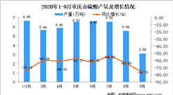2020年9月重庆市硫酸产量数据统计分析