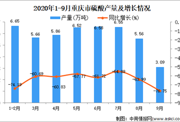 2020年9月重庆市硫酸产量数据统计分析