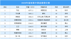 2020年福布斯中國富豪排行榜