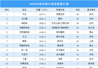 2020年福布斯中国富豪排行榜