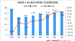2020年9月重庆市铝材产量数据统计分析