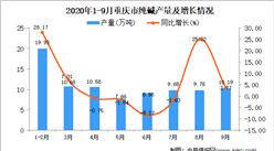 2020年9月重慶市純堿產量數據統計分析