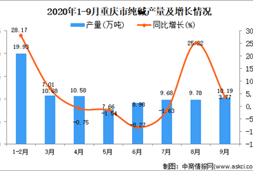 2020年9月重庆市纯碱产量数据统计分析