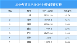 2020年前三季度GDP十強城市排行榜：重慶反超廣州 武漢重回前十（圖）