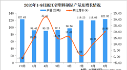 2020年9月浙江省塑料制品产量数据统计分析