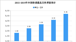 2020年中国自动化分拣系统市场现状及优势分析