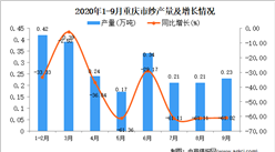 2020年9月重庆市纱产量数据统计分析