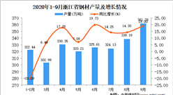 2020年9月浙江省鋼材產量數據統計分析