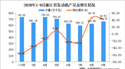 2020年9月浙江省發動機產量數據統計分析