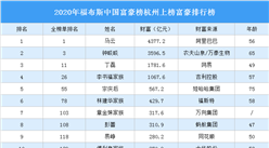 2020年福布斯中國富豪榜杭州上榜富豪排行榜