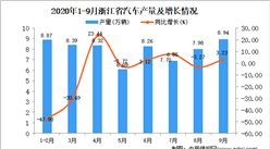 2020年9月浙江省汽车产量数据统计分析