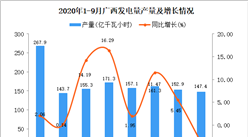 2020年9月广西发电量产量数据统计分析