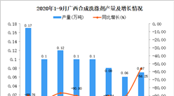 2020年9月广西合成洗涤剂产量数据统计分析